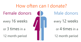 donating blood