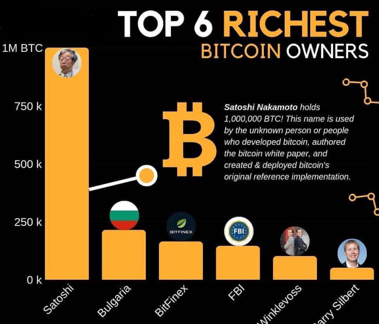 Who owns most bitcoin ?
