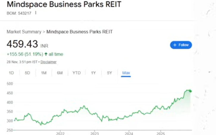 REITs